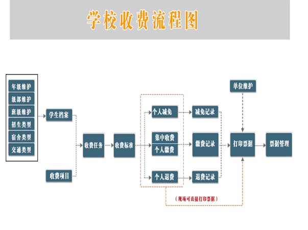 支持各級(jí)院校的學(xué)校收費(fèi)軟件